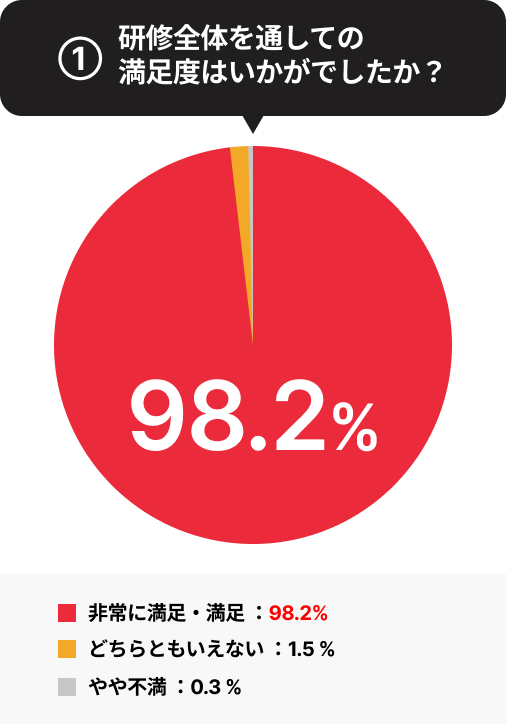 研修全体を通しての満足度はいかがでしたか？