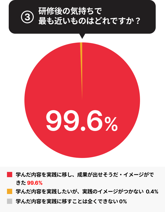研修後の気持ちで最も近いものはどれですか？